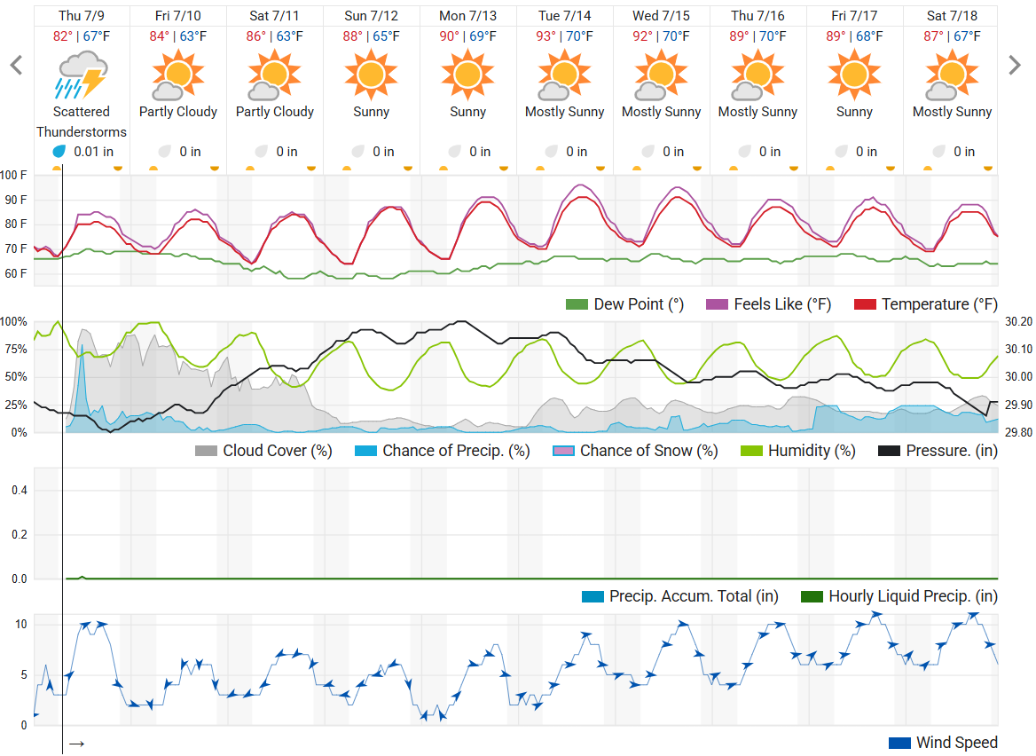 Ten-day Weather Underground forecast as of July 9.